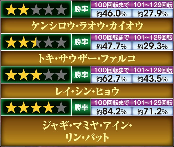 北斗無双確変ST中リーチ信頼度・星の数別勝率