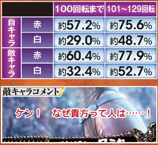 北斗無双確変ST中予告信頼度・コメント色別勝率