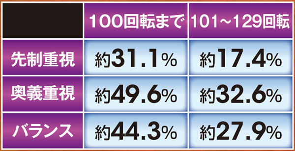 北斗無双確変ST中リーチ信頼度・敵キャラ先制時の勝率