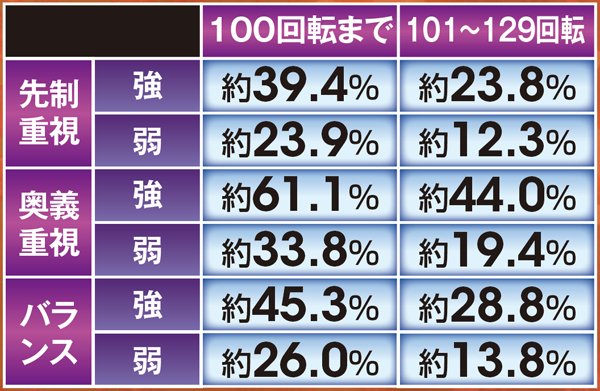 北斗無双確変ST中リーチ信頼度・敵のリアクション別勝率