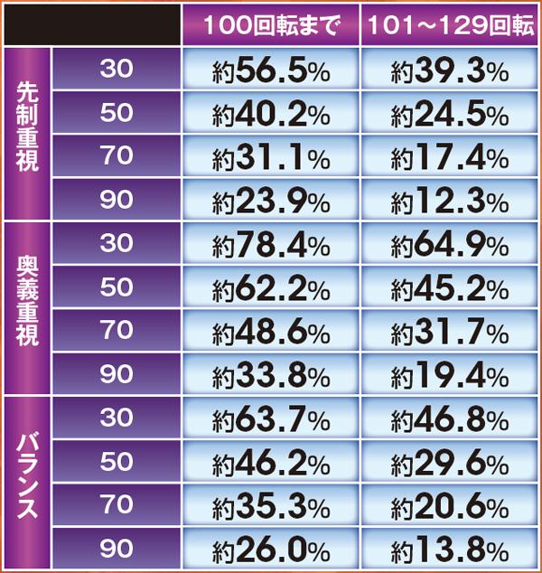 北斗無双確変ST中リーチ信頼度・反撃後の体力残数別勝率