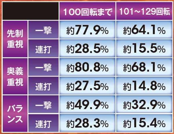 北斗無双確変ST中リーチ信頼度・残りSTゲーム数別奥義一撃or連打別勝率