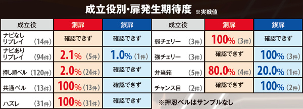 サラ番CZ仁王門中・演出期待度（実戦値）・扉発生率