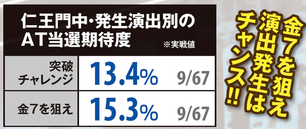 サラ番CZ仁王門中・演出期待度（実戦値）・発生演出別AT当選期待度