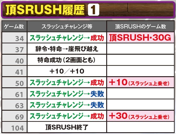 サラ番AT頂SRUSH・実戦上の獲得&継続履歴