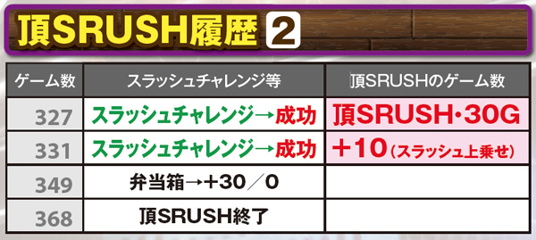 サラ番AT頂SRUSH・実戦上の獲得&継続履歴
