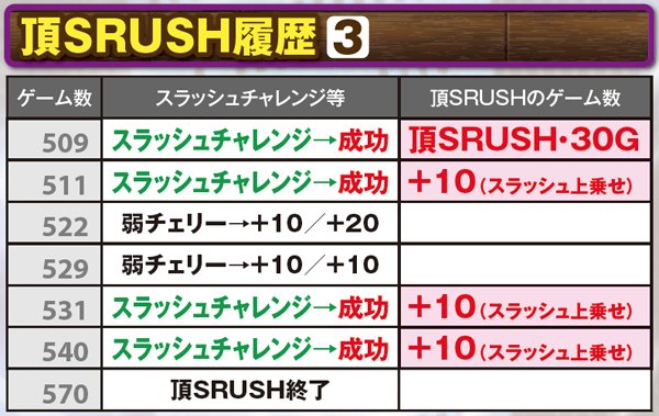 サラ番AT頂SRUSH・実戦上の獲得&継続履歴
