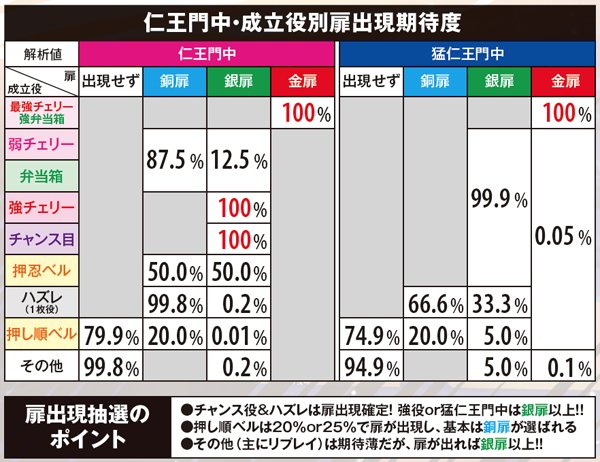 サラ番CZ仁王門・AT当選率詳細