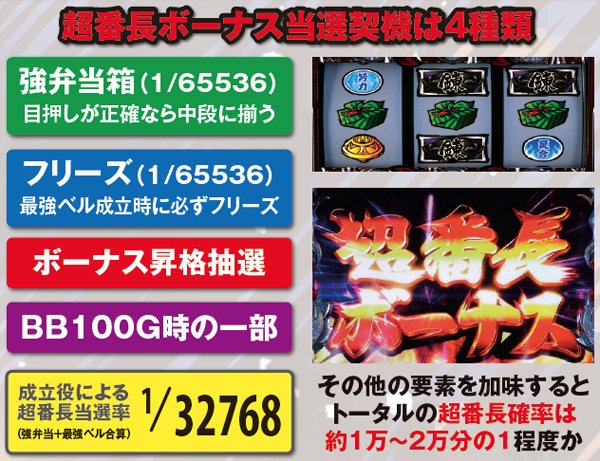 サラ番超番長ボーナス・基本解説
