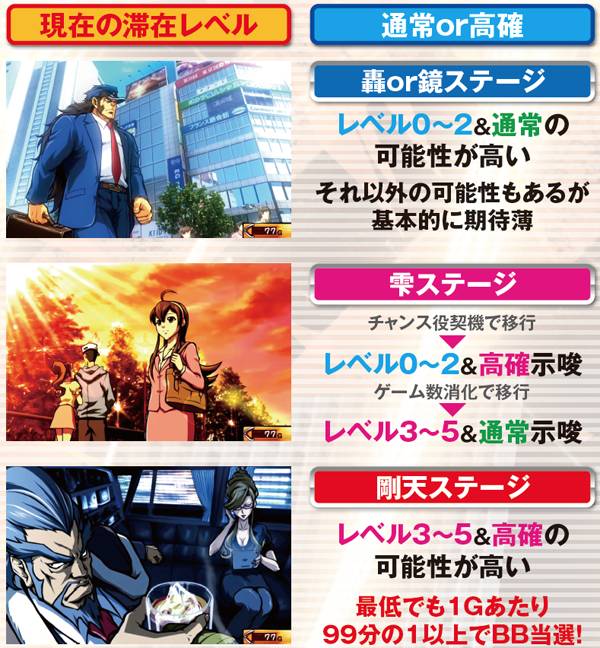 サラ番ステージ別・滞在レベル