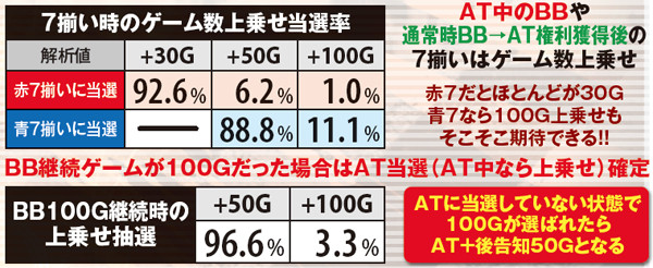 サラ番ボーナス中・上乗せ数値