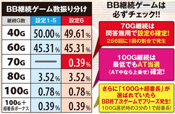 サラ番ボーナス中・継続ゲーム数