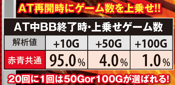サラ番ゲーム数上乗せ・ボーナス終了時