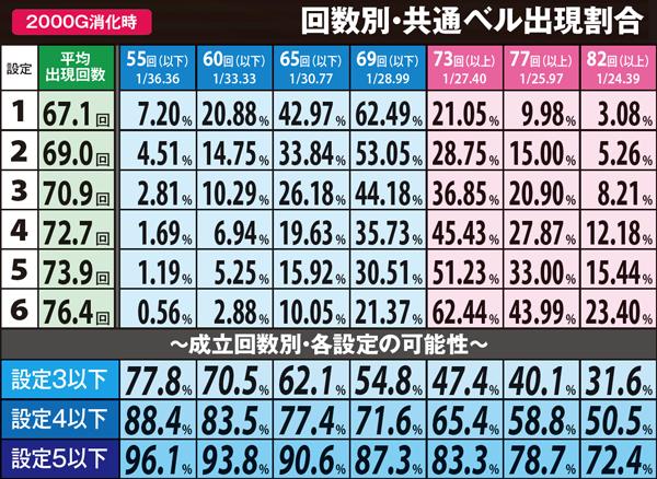 サラ番回転数別・共通ベル出現割合