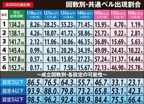 サラ番回転数別・共通ベル出現割合