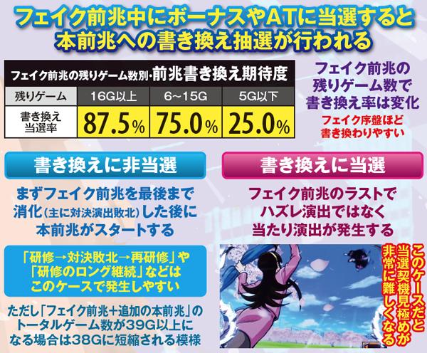 サラ番前兆書き換え抽選