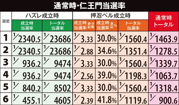 サラ番CZ仁王門・通常時の当選率