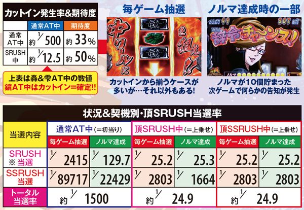 サラ番AT頂SRUSH・突入確率