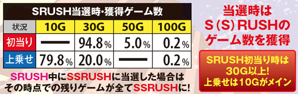 サラ番AT頂SRUSH・獲得ゲーム数