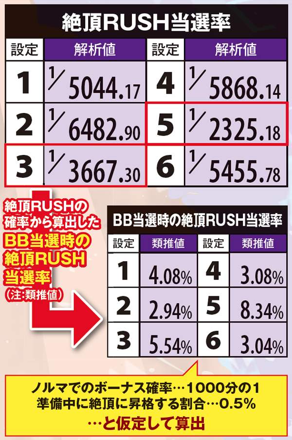 サラ番AT中特化ゾーン絶頂RUSH当選率