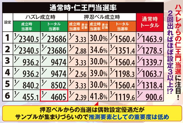 サラ番通常時・仁王門当選率
