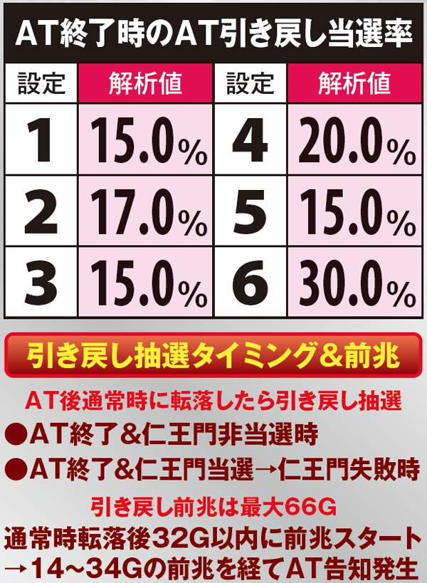 サラ番AT頂RUSH・設定別引き戻し当選率