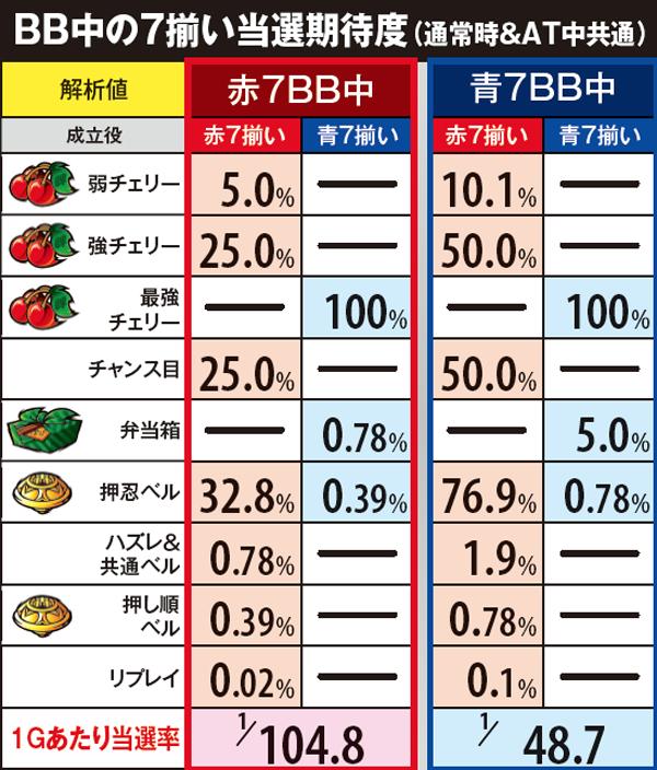 サラ番ボーナス中・AT当選割合