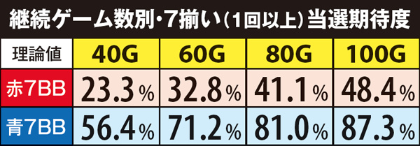 サラ番継続ゲーム数別・7揃い（1回以上）当選期待度