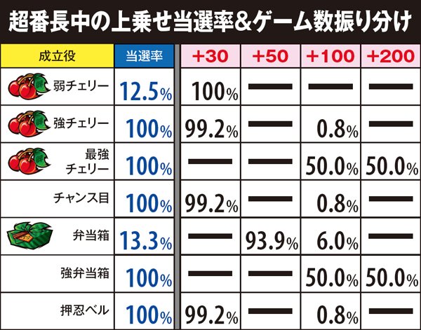 サラ番超番長ボーナス中・上乗せ当選率&ゲーム数振り分け