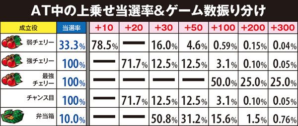 サラ番AT頂RUSH中ゲーム数上乗せ・チャンス役成立時