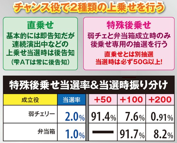 サラ番AT頂RUSH中ゲーム数上乗せ・チャンス役成立時