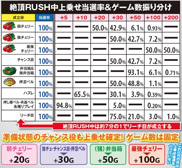 サラ番AT絶頂RUSH中・上乗せ当選率＆ゲーム数振り分け