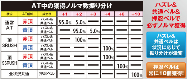サラ番AT頂RUSH中ノルマ・獲得数振り分け