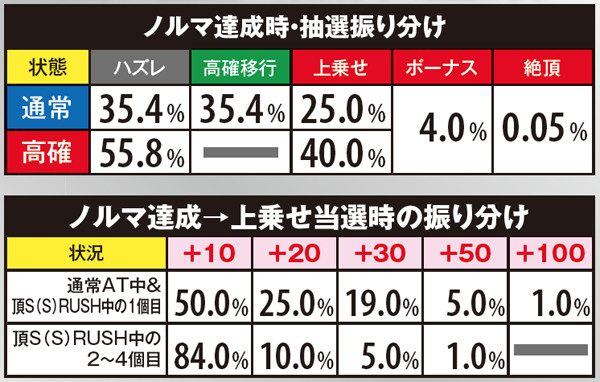 サラ番AT頂RUSH中ノルマ・達成時の詳細数値