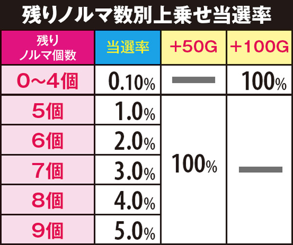 サラ番AT頂RUSH中ノルマ・達成時の詳細数値