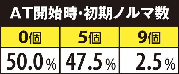 サラ番AT頂RUSH中ノルマ・AT開始時初期ノルマ数