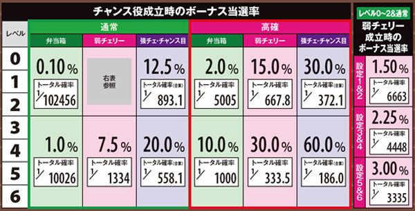 サラ番レベル別チャンス役成立時のボーナス当選率
