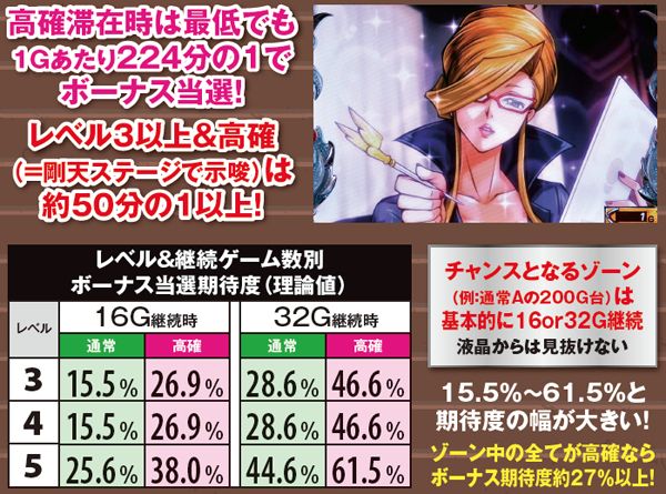 サラ番1Gあたりのボーナス当選率