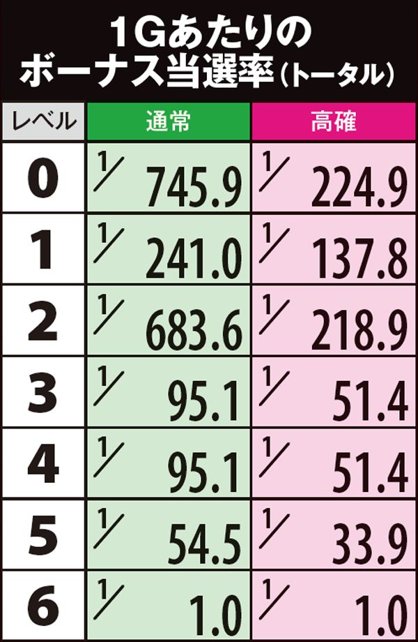サラ番1Gあたりのボーナス当選率（マップレベル別一覧表）