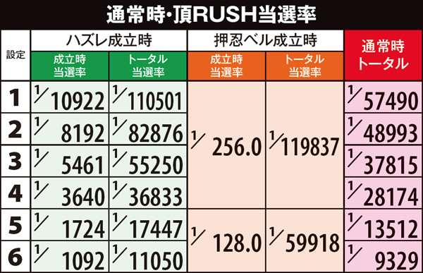 サラ番通常時設定別AT当選率・ハズレ&押忍ベル成立時