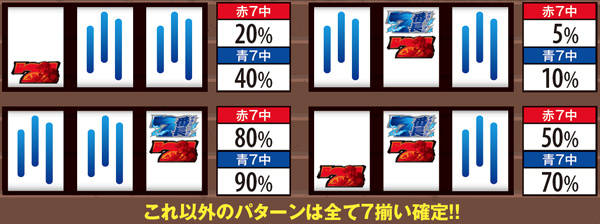 サラ番轟BB中・リールホールド別7揃い期待度