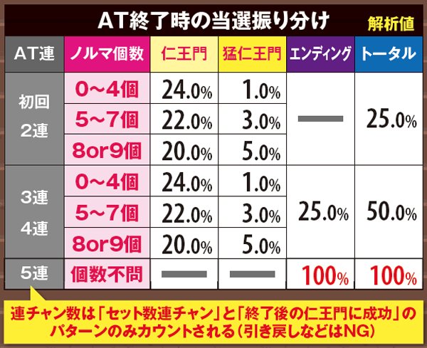 サラ番AT終了時・抽選詳細