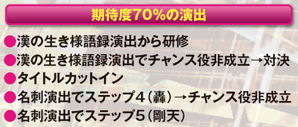 サラ番通常時・本前兆の期待度がアップする演出期待度70％