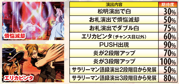 サラ番通常時・研修中の演出別期待度