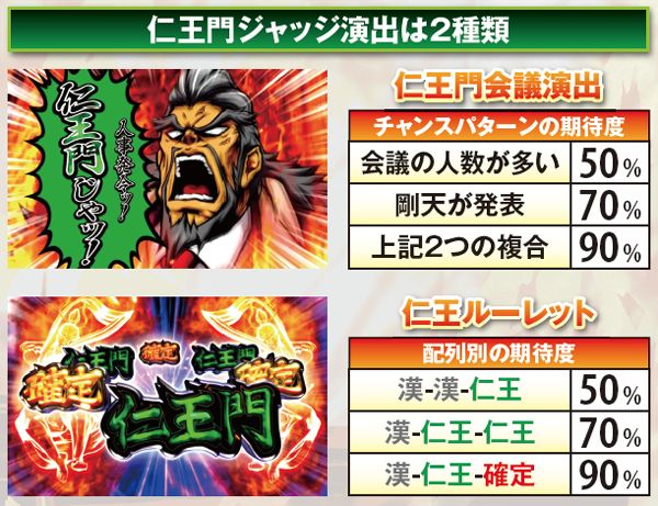 サラ番通常時・仁王門前兆に関わる演出詳細