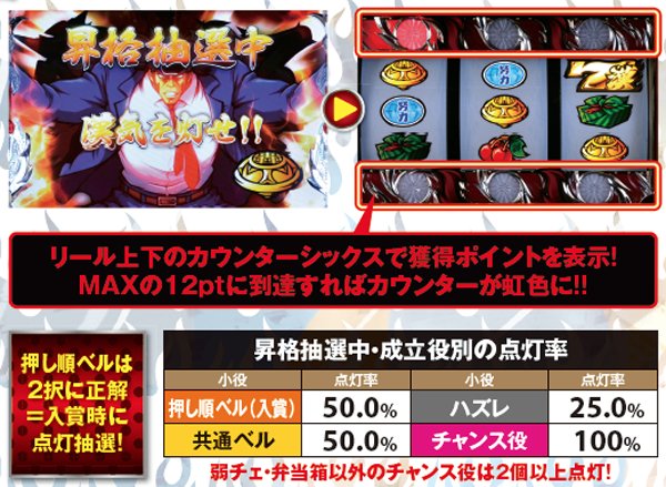 サラ番ボーナス昇格抽選・成立役と点灯数