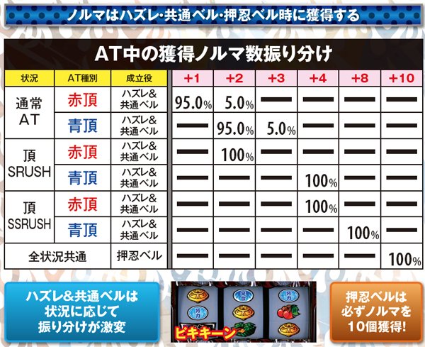サラ番ボーナス終了後・ノルマ・獲得振り分け