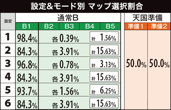 サラ番マップ選択割合・設定別