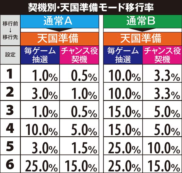 サラ番契機別・天国準備モード移行率