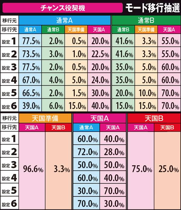 サラ番モード移行抽選・設定別